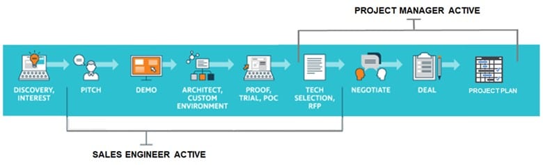 2022 Sales process path in this order: discovery interest, pitch, demo, architect custom environment, proof trial POC, tech selection RFP, negotiate, deal, project plan