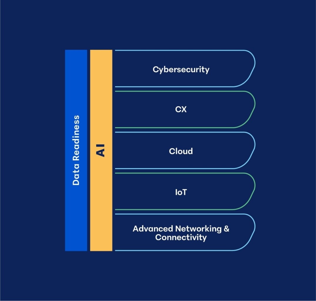 A diagram with vertical bars labeled "Data Readiness" and "AI" on the left, and horizontal rounded bars labeled "Cybersecurity," "CX," "Cloud," "IoT," and "Advanced Networking & Connectivity" on the right.