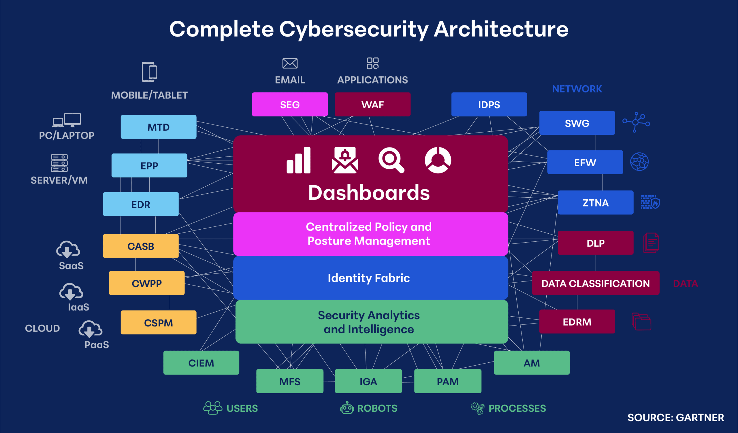 A diagram titled "Complete Cybersecurity Mesh Architecture" shows interconnected security components, including dashboards, policy management, identity fabric, analytics, and tools for networks, devices, and applications. Source: Gartner.