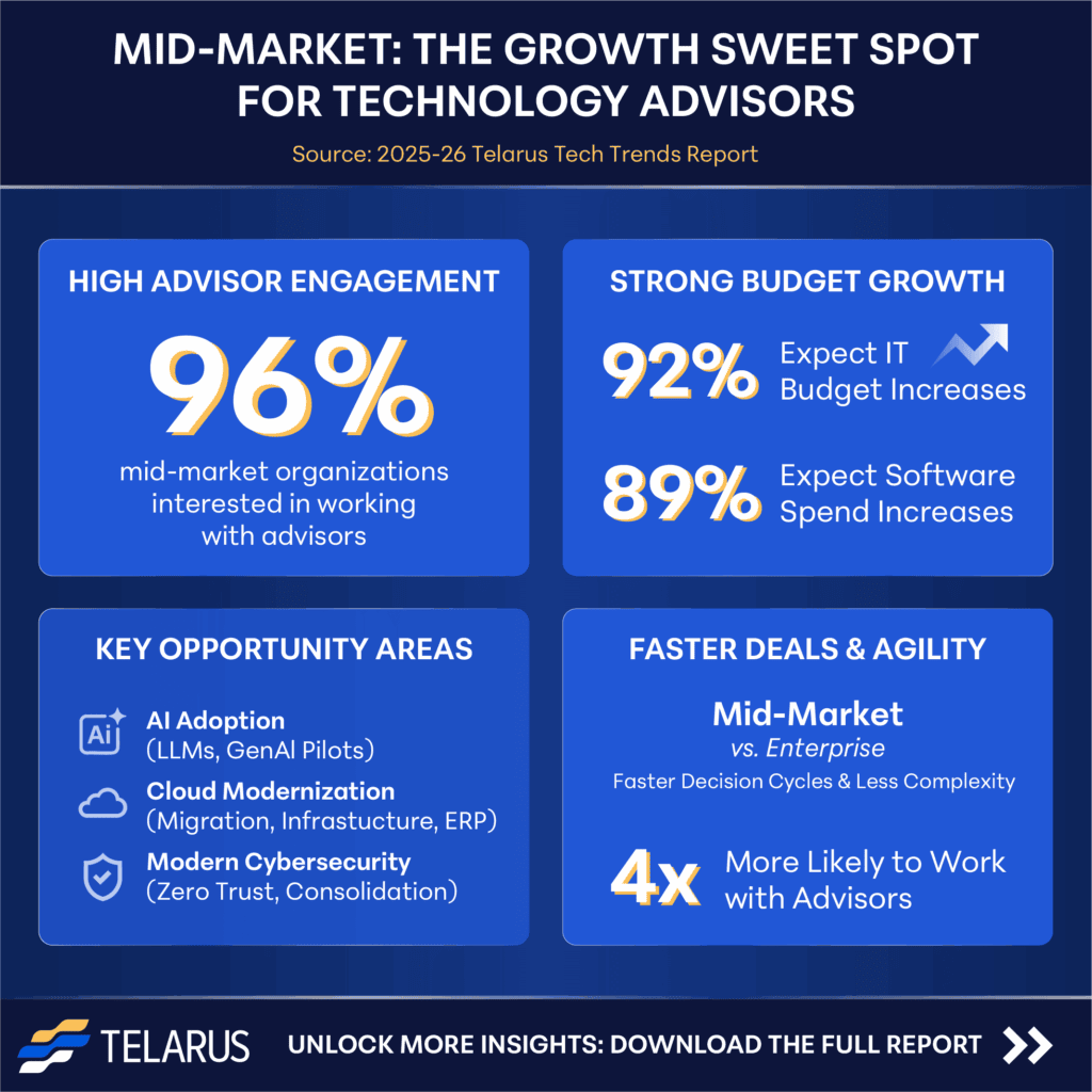 Infographic titled "Mid-Market: The Growth Sweet Spot for Technology Advisors" highlights high advisor engagement, rising budgets and software spend, top opportunity areas, and stats that showcase Mid-Market advantages over the Enterprise segment.