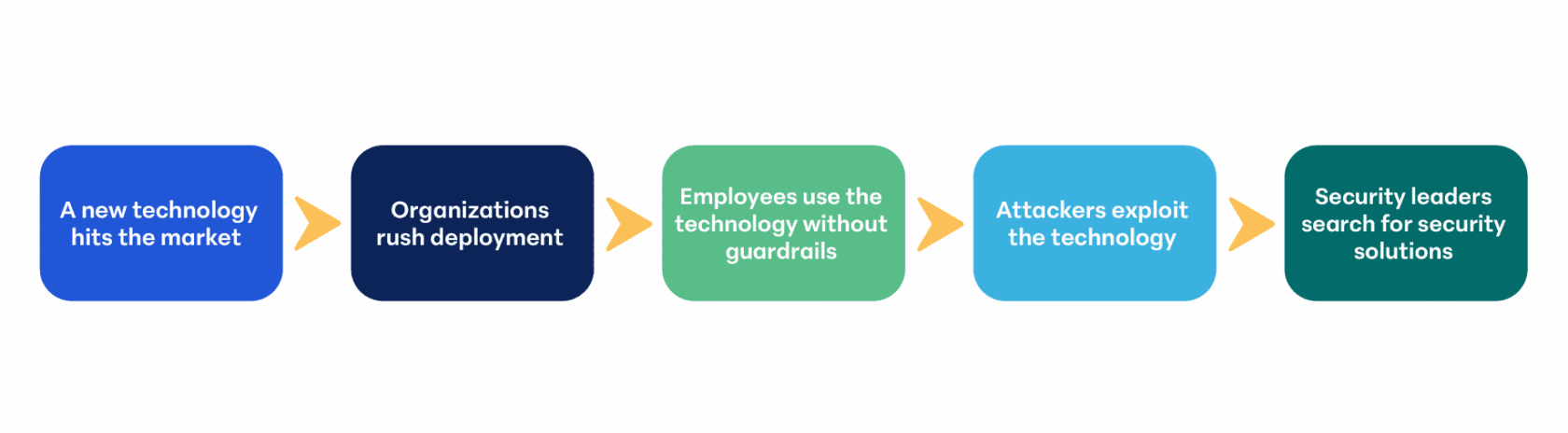 A flowchart from the Advisory Outlook 2026 shows five cybersecurity stages: new technology hits the market, organizations rush deployment, employees use tech without guardrails, attackers exploit tech, and security leaders search for solutions.