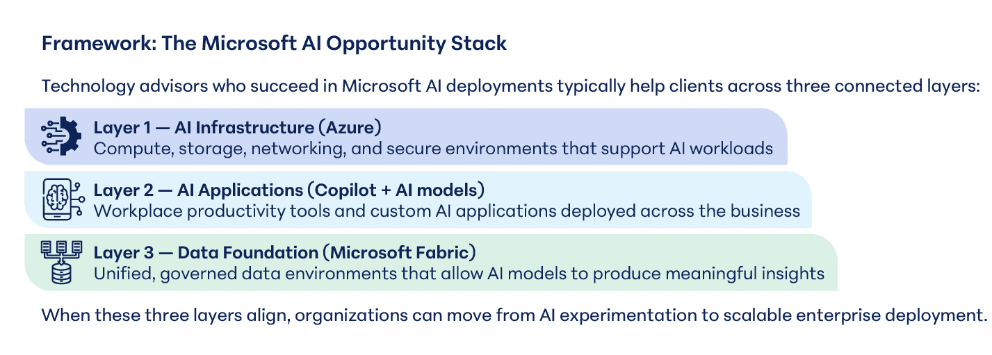 A graphic titled "Framework: The Microsoft AI Opportunity Stack" illustrates microsoft ai strategy through three connected layers—AI Infrastructure, AI Applications, and Data Foundation—each explained with icons and brief descriptions for enterprise AI deployment.