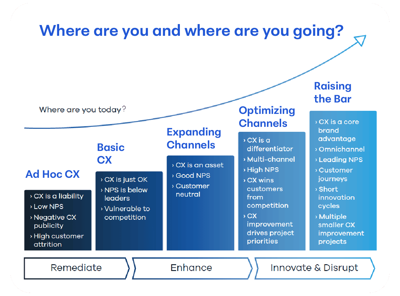 A chart shows four stages of customer experience (CX) maturity: Ad Hoc CX, Basic CX, Expanding Channels, Optimizing Channels, and Raising the Bar, highlighting how SMB self-service advisors can enhance each stage’s key traits and outcomes.