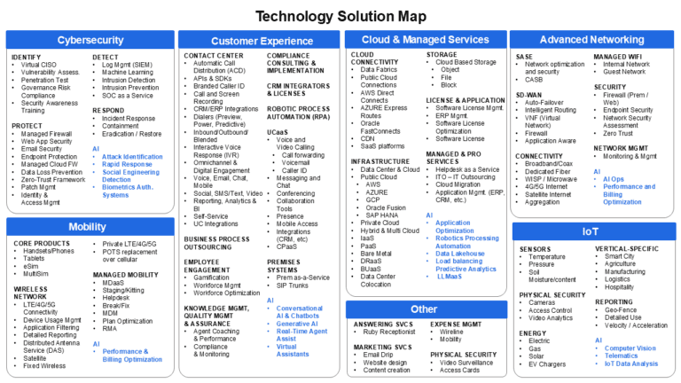 Telarus Solution Map - Telarus