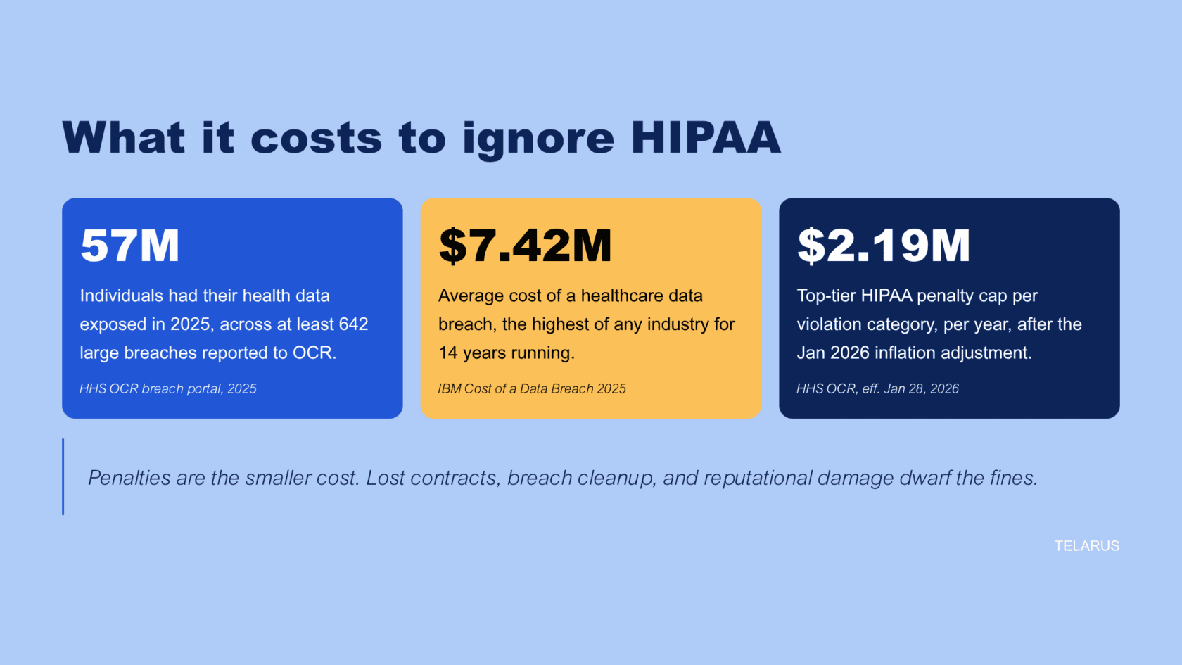A graphic showing the costs of ignoring HIPAA and the HIPAA Security Rule: 57 million individuals affected by data breaches in 2025, $7.42 million average breach cost, and $2.19 million in penalties per violation; source: TELARUS.
