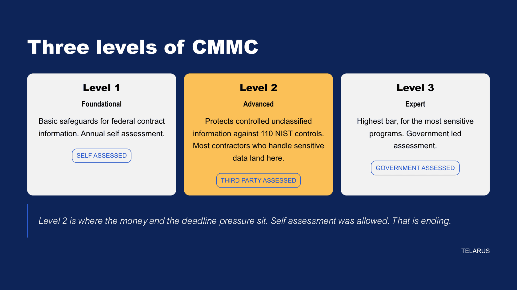A graphic outlines the three levels of CMMC 2.0: Level 1 (Foundational) with self-assessment, Level 2 (Advanced) with third-party assessment, and Level 3 (Expert) with government-led assessment, reflecting recent regulatory updates.