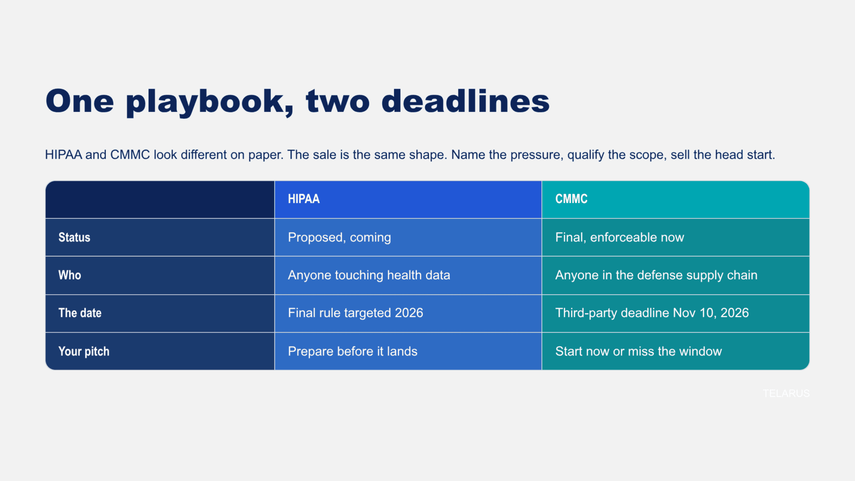 A comparison chart of HIPAA Security Rule and CMMC 2.0 shows differences in status, applicable parties, deadlines, and messaging, with HIPAA rules targeted for 2026 and CMMC 2.0 finalized with a deadline of November 10, 2026.