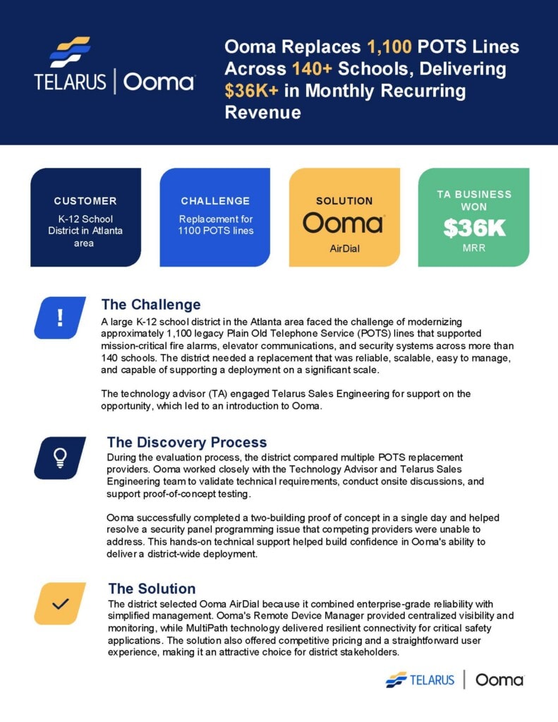 A case study infographic about how Ooma addressed fragmented IT MRR by replacing 1,100 POTS lines for 140+ Atlanta schools, saving over $36K monthly. The infographic features the challenge, discovery process, and solution steps, with Telarus and Ooma logos shown.