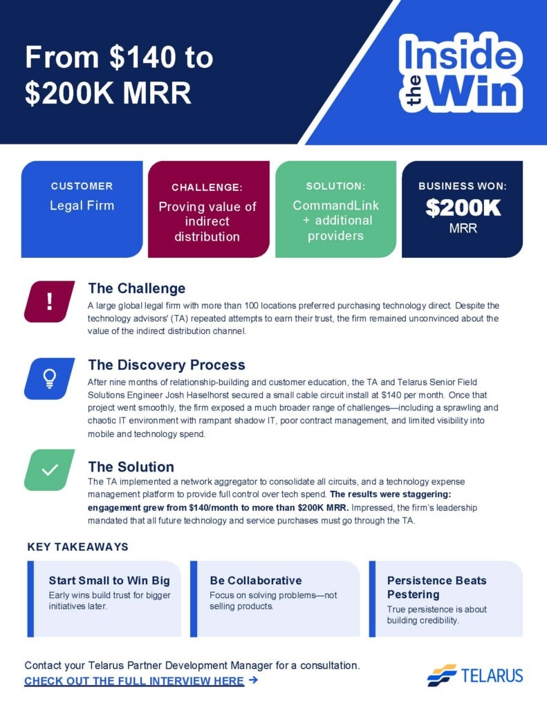 An infographic titled “Inside the Win” explains how a legal firm grew monthly recurring revenue from $140K to $200K MRR using Telarus solutions, addressing the challenges of fragmented IT MRR and spotlighting key solutions and takeaways.