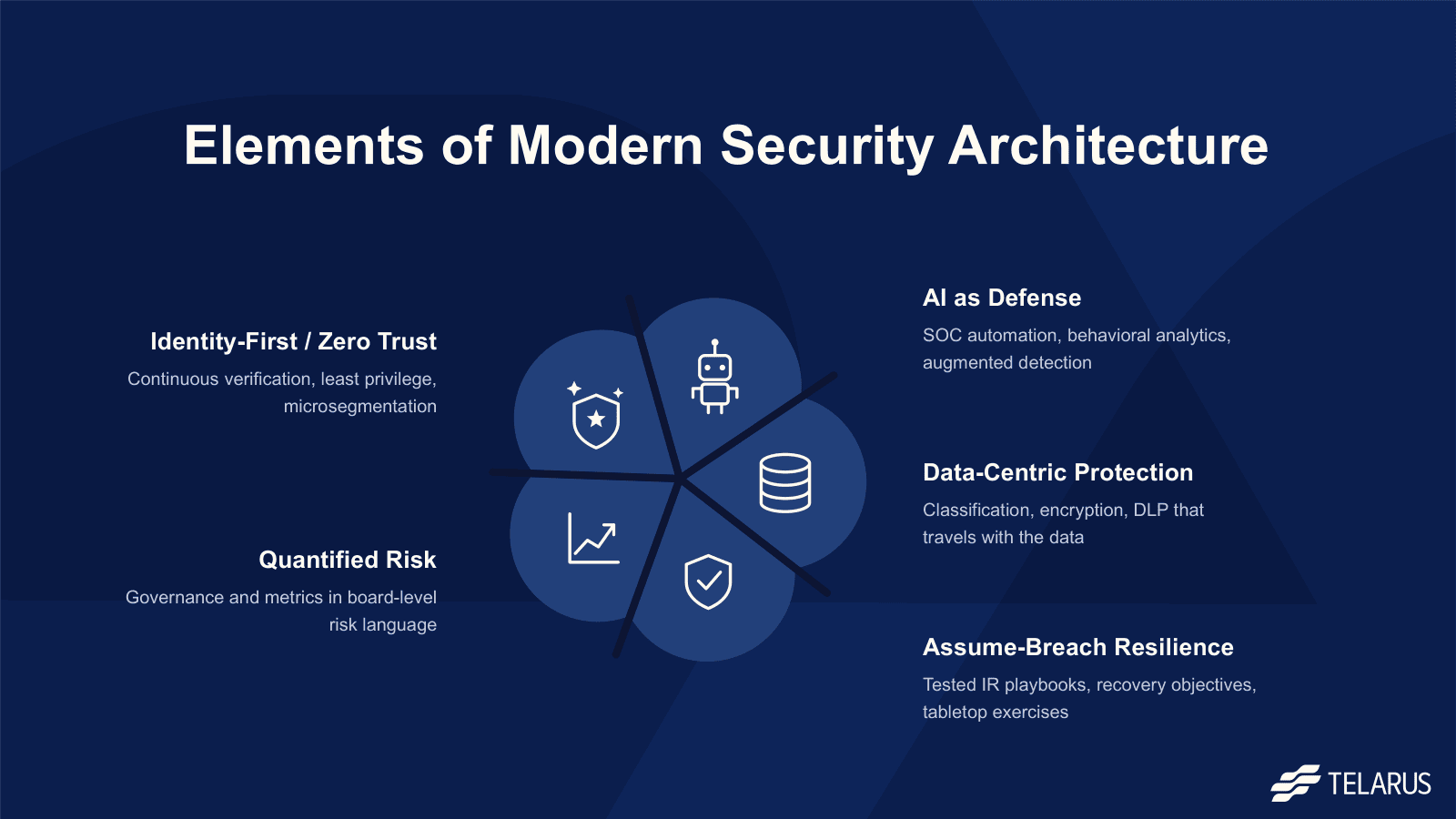 Infographic titled “Elements of Modern Security Architecture” featuring a central gear icon surrounded by descriptions for Identity-First/Zero Trust, AI as Defense, Data-Centric Protection, Assume-Breach Resilience, and Quantified network service risk.